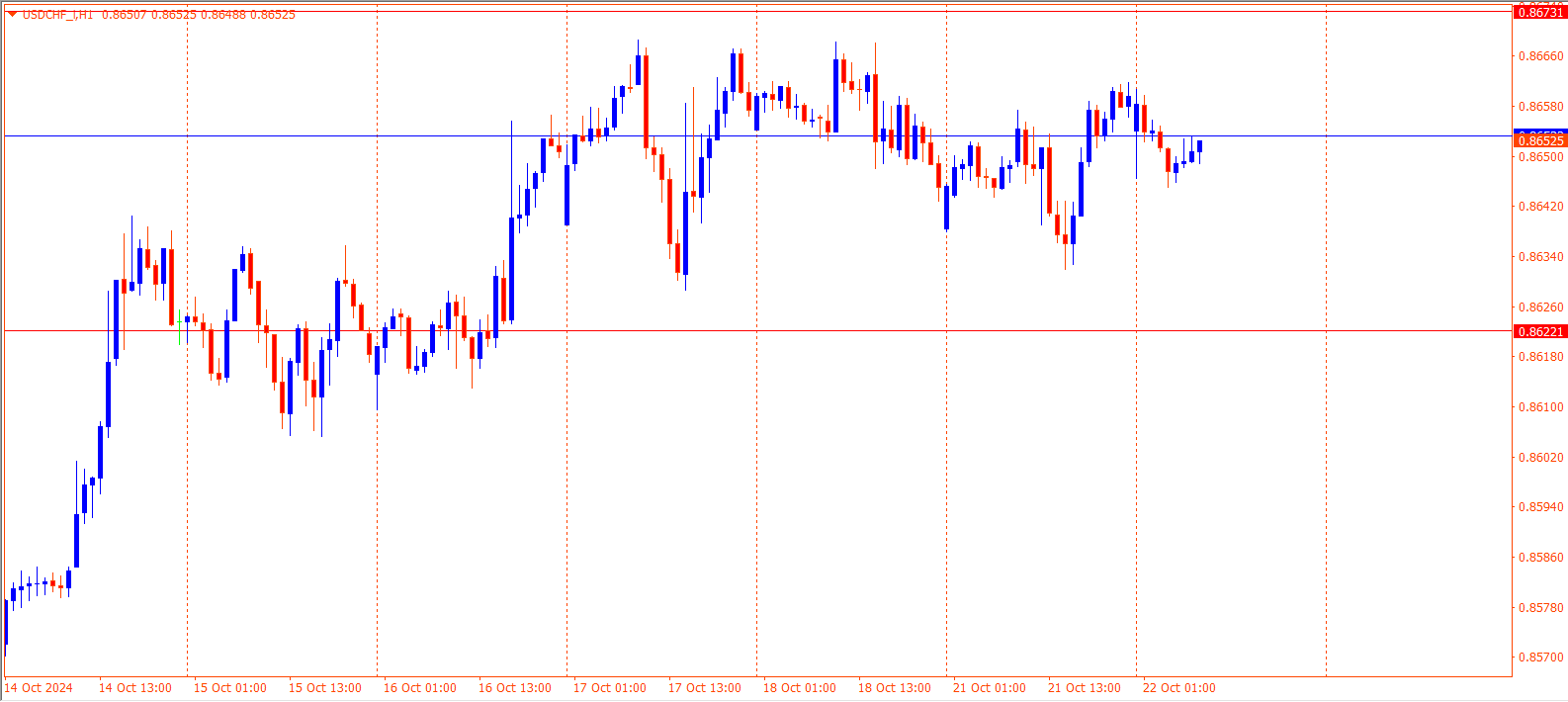 USDCHF